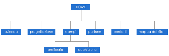 mappa del sito